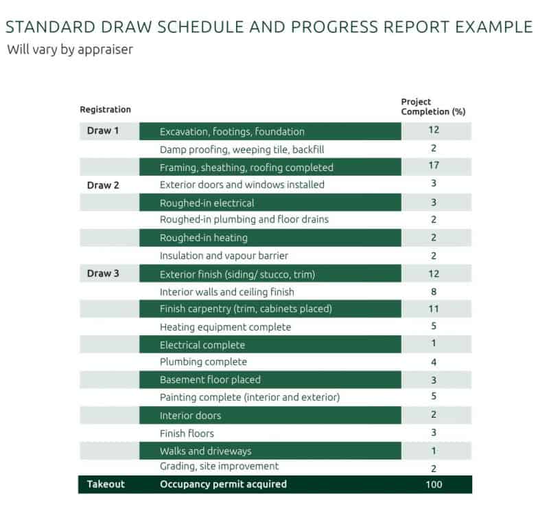 strandard draw schedule